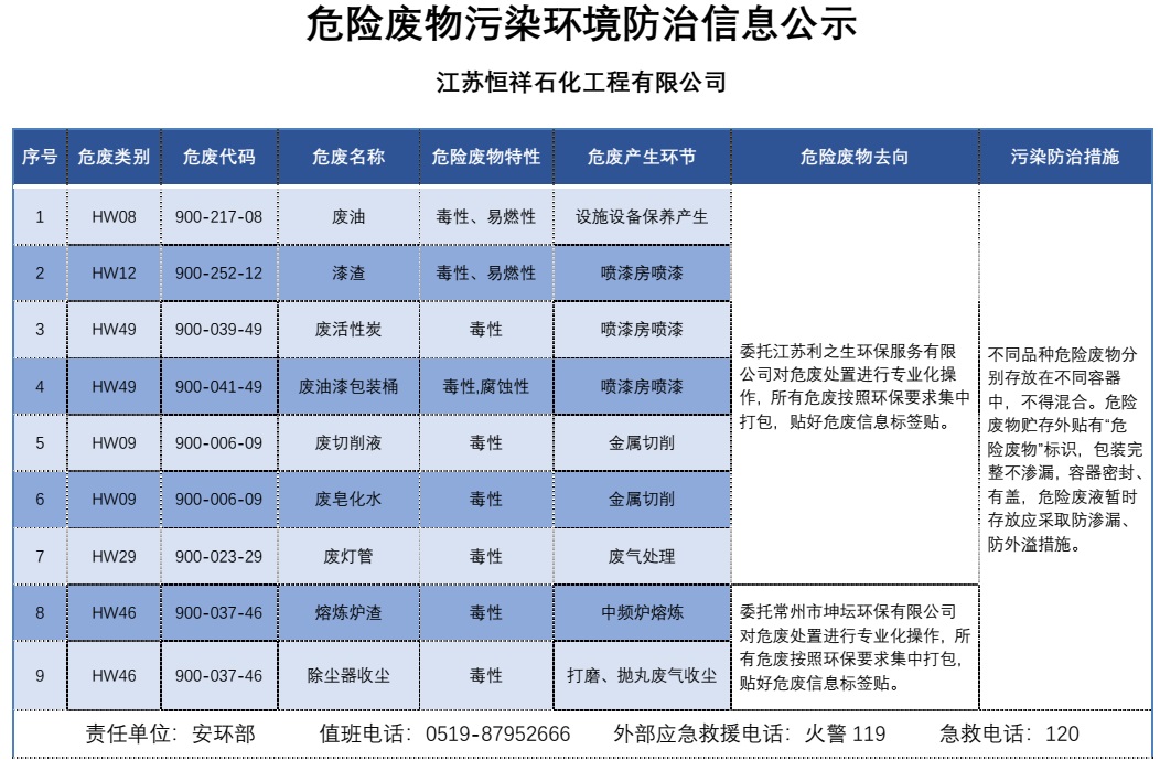 危险废物污染环境防治信息公示